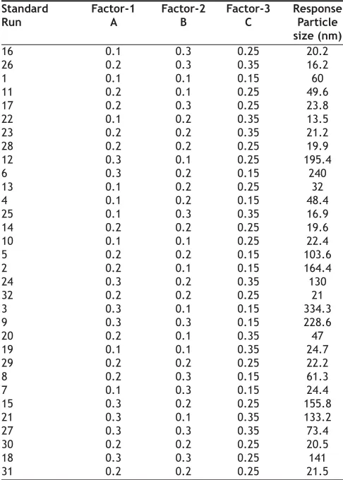 TABLE 2: EXPERIMENTAL DESIGN AND RESPONSE FOR 3 LEVEL, 3 FACTORIAL DESIGN PARTICLE SIZE ANALYSIS
