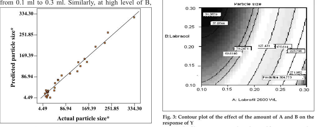 Fig. 1: Predicted Vs Actual particle size.*Particle size in nanometers