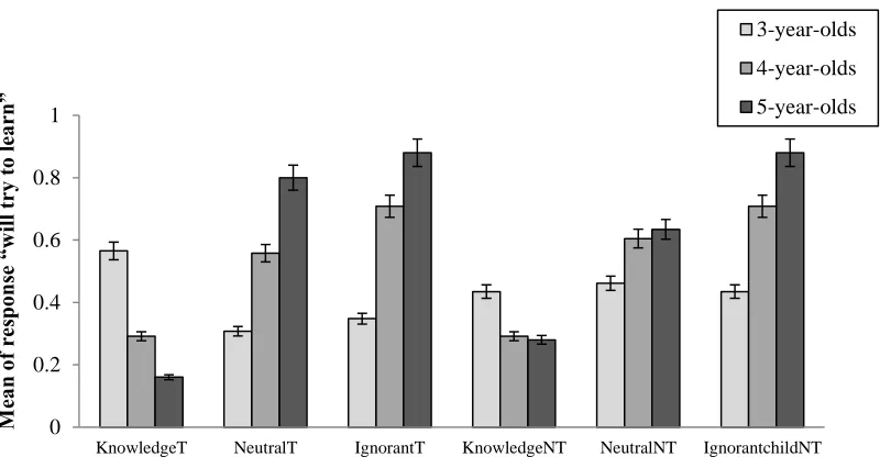 Figure 7. Mean percentage of ―will try to learn‖ responses by age for the six learning 