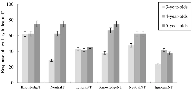 Figure 1. Mean percentage of ―will try to learn it‖ responses by age for the six learning 