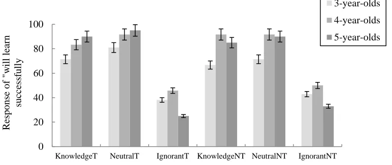 Figure 2. Mean percentage of ―will learn successfully‖ responses by age for the six 