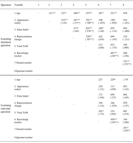 Table 2. Correlations among theory of mind questions and responses in learning stories