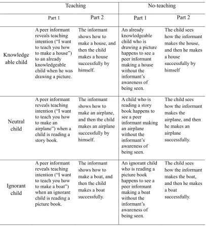 Table 3. Brief description of learning stories in Study 3 
