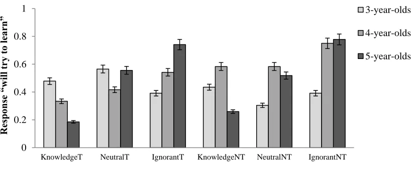 Figure 5. Mean percentage of ―will try to learn‖ responses by age for the six learning 