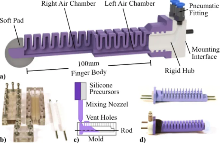 Fig. 4. The design and fabrication of our two-chamber dexterous fingers.