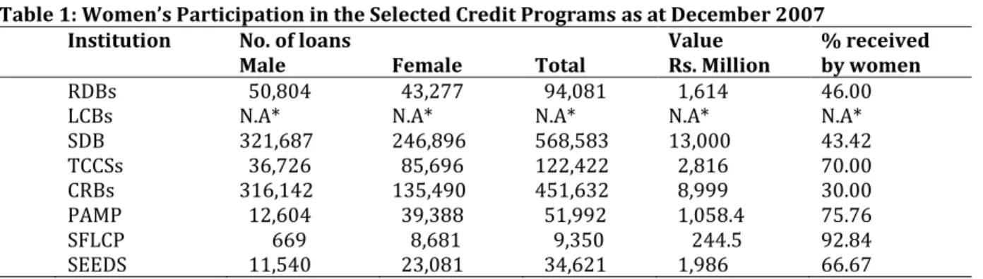Table 1: Women’s Participation in the Selected Credit Programs as at December 2007 