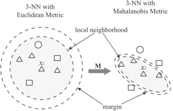 Fig. 1. Illustration of 3-NN algorithm with Euclidean and Mahanalobis metrics. minimize X ij η ij (x i − x j ) T M (x i − x j ) + C X ijl η ij (1 − y il )ξ ijl (2) subject to      (i) (x i − x l ) T M(x i − x l )− (xi− xj)TM(xi − x j ) ≥ 1 − ξ ijl