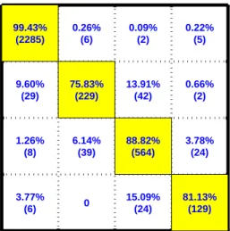 Fig. 3. 4-class classification confusion matrix respective to r = 8.