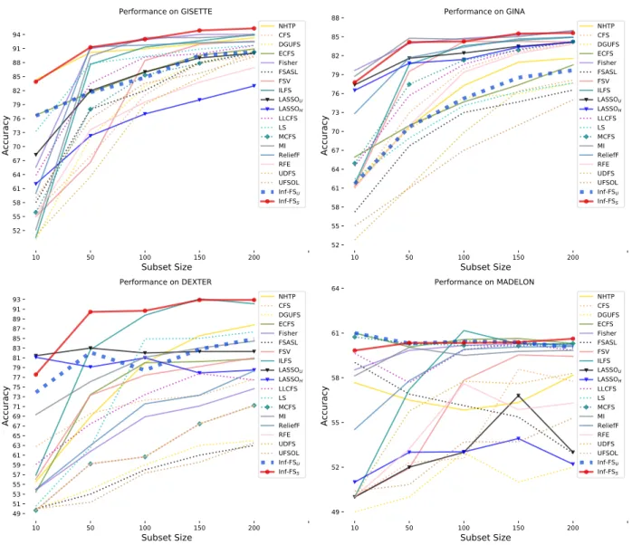 Fig. 2. Comparison between Inf-FS U and Inf-FS S . All the supervised approaches are reported by solid lines and the unsupervised ones by dotted lines