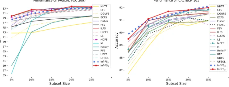Fig. 3. Performance achieved for the image classification task reported in terms of mAP (VOC 2007) and classification accuracy (Caltech-101) while selecting the first 5%, 10%, 15%, 20%, and 25% features