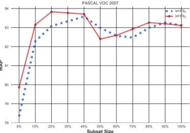 Fig. 5. Varying the cardinality of the selected features on VOC 2007.