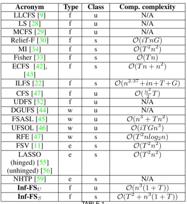 Fig. 1 depicts the results: on the left, the average performance obtained over all of the datasets by the unsupervised approaches are reported; on the right, supervised approaches are shown.