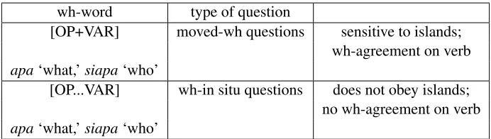 Table 1: Cole and Hermon’s (1998) analysis of WH-words in Malay