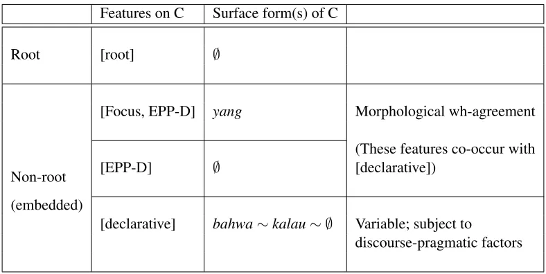 Table 2: Semantico-syntactic features on C