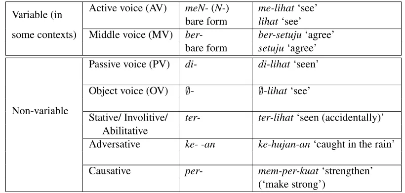 Table 3: Verbal preﬁxes in Indonesian