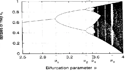 Figure 2: Bifurcation Diagram of Logistic Map 