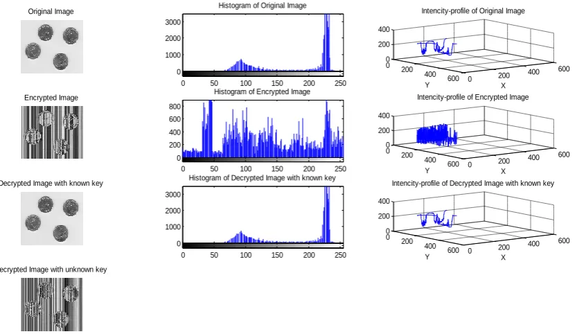 Figure 3: Original Image, Encrypted Image and Decrypted Image with Known Parameters and Unknown Parameters Using Simple Chaotic Neural Network 