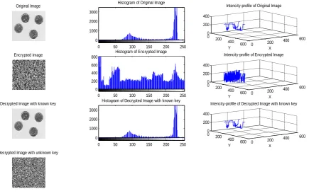 Figure 4: Original Image, Encrypted Image and Decrypted Image with Known Parameters and Unknown Parameters Using Shuffled Chaotic Neural Network 