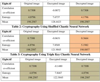Table 1: Cryptography Using Simple Chaotic Neural Network 