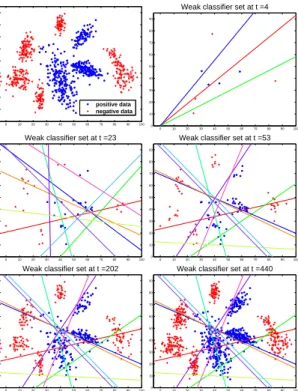 Figure 2. Synthetic 2D data (top-left image) and gradual adapta- adapta-tion of weak classifier at times t = 4, 23, 53, 202, 440.