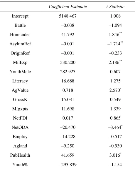 Table 1. Empirical results (full model). 