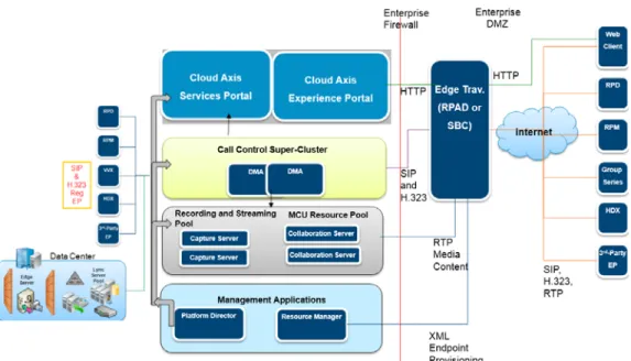 Diagram of Polycom Video Architecture 