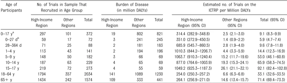 TABLE 1 Age of Participants in Actively Recruiting Interventional Trials Registered on the WHO ICTRP in August 2012
