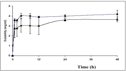 Fig. 12:  DSC scans of the amorphous form of NVP prepared by quench cooling methodtemperature at 76crystalline form which melts at 245 DSC scans of the amorphous form of NVP prepared by quench cooling method