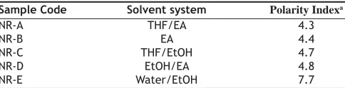 TABLE 2: DEGREE OF SUPERSATURATION OF NEVIRAPINE IN VARIOUS SOLVENT SYSTEMS