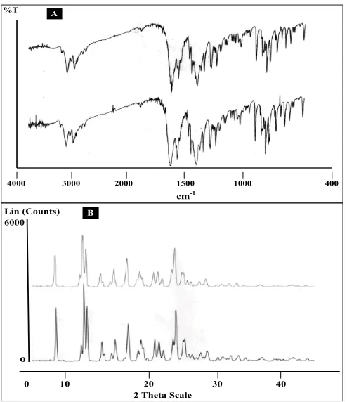 Fig. 4: Powder dissolution of commercial samples of NVP under different conditionsat 100 rpm