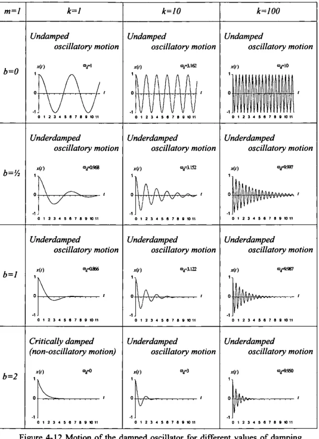 Figure 4-12 Motion of the damped oscillator for different values of damping  constant b  and spring constant k
