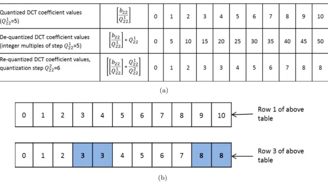 Figure 1.7 Example of double-compressed coefficient values and resulting peak patterns at mode (2,2)