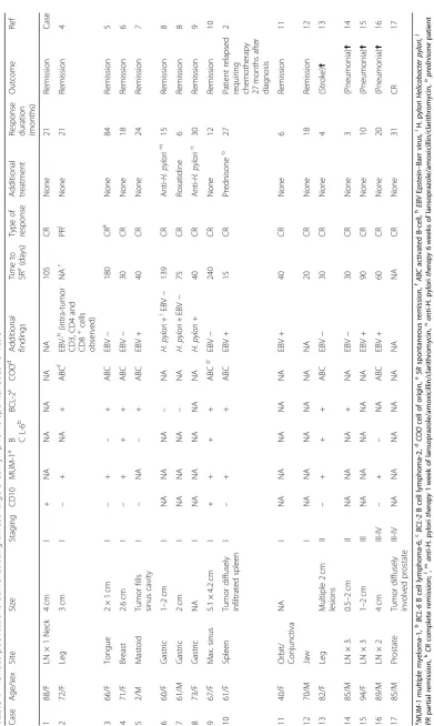 Table 1 Previous publications demonstrating diffuse large B-cell lymphoma spontaneous remission