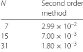 Table 8 The maximum absolute errors of Problem 2 from [30]