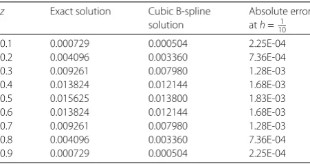 Table 10 Algebraic outcomes for Problem 3 at h = 110