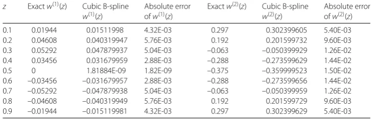 Table 12 The maximum absolute errors of Problem 3 from [9]