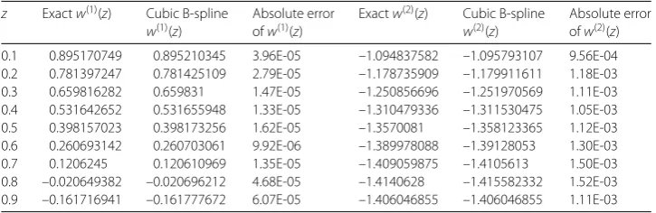 Table 16 Estimated derivative at the knots for Problem 4