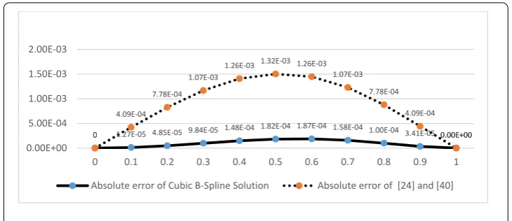 Figure 1 Comparison of our method and [24] and [30] for Problem 1