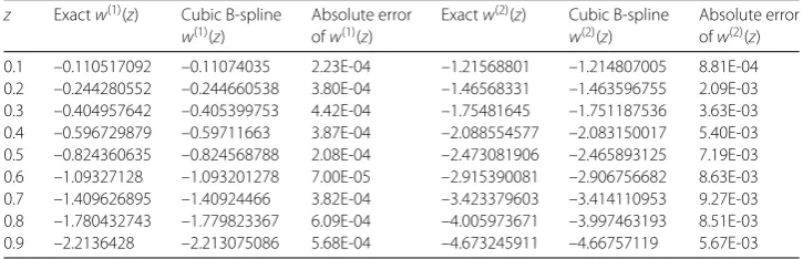 Table 4 The results of Problem 1 from [9]