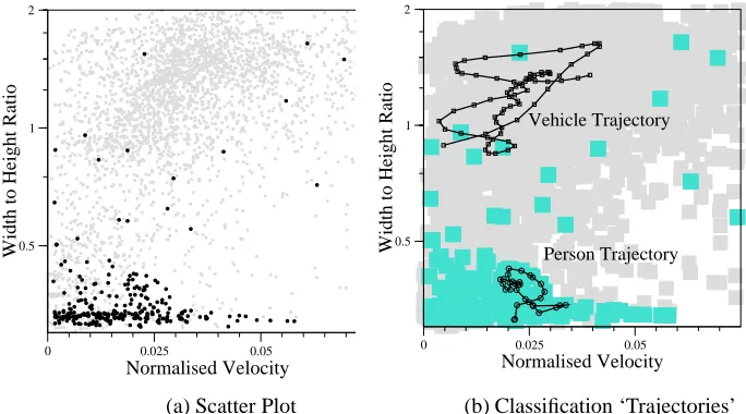 Figure 2: (a) Scatter plots in the Width-to-Height Ratio versus Normalized Velocity clas-siﬁcation space for Person (black) and Vehicle (grey) training data
