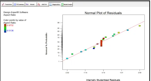 Figure 15. Reliability plot of observed versus predicted aspect ratio. 