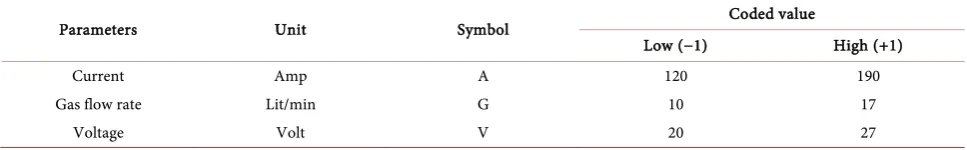 Table 1. Welding parameters and their levels. 