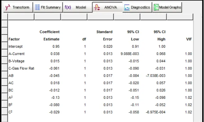 Figure 12. Coefficient estimates statistics for minimizing the aspect ratio. 