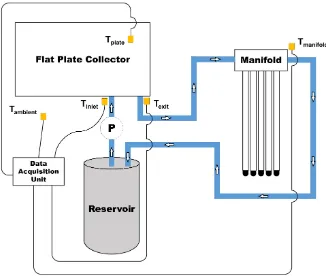 Figure 2. Overall configuration of the hybrid collector system. Testing setup indicating flow direction and location of thermocouples