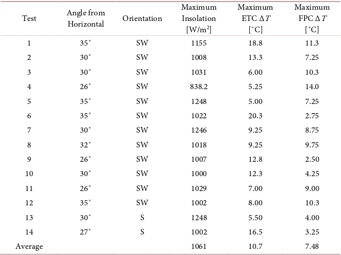 Table 3. Summary of experimental data collected. 