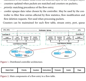 Figure 2. Main components of a flow entry in a flow table. 