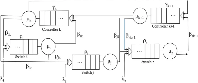 Figure 3. Model of queue between controller and switch. 