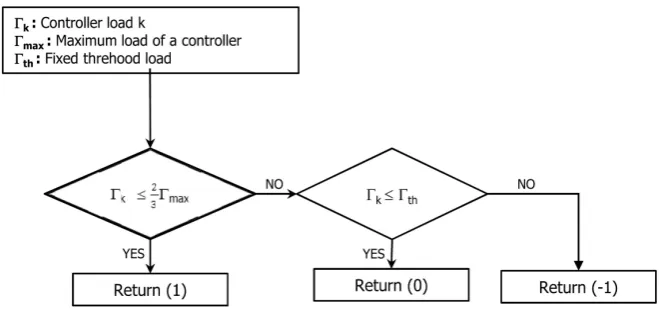 Figure 4. Algorithm 1: Controller load measurement. 