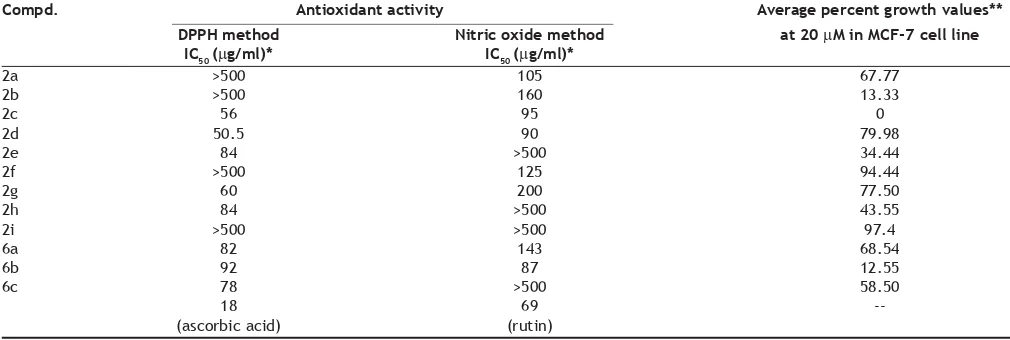 TABLE 2: IN VITRO ANTICANCER AND ANTIOXIDANT ACTIVITIES OF COMPOUNDS (2A-I) AND (6A-C)  