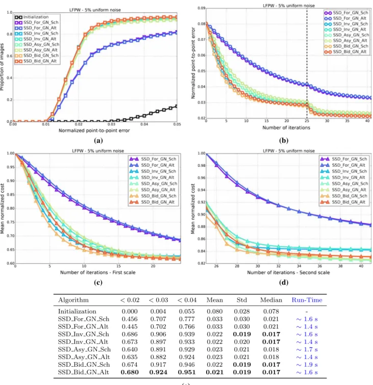 Fig. 5 Results showing the fitting accuracy and convergence proper- proper-ties of the SSD Gauss-Newton algorithms on the LFPW test dataset initialized with 5 % uniform noise
